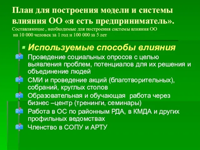 План для построения модели и системы влияния ОО «я есть предприниматель». Составляющие