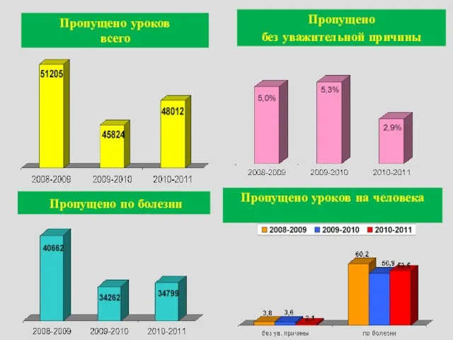 Пропущено без уважительной причины Пропущено уроков всего Пропущено по болезни Пропущено уроков на человека