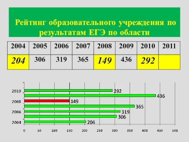 Рейтинг образовательного учреждения по результатам ЕГЭ по области