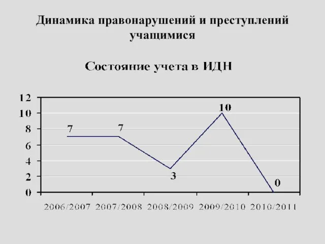 Динамика правонарушений и преступлений учащимися