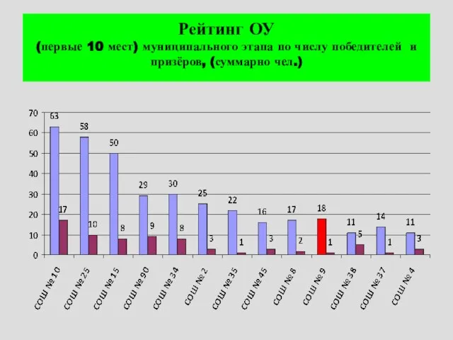 Рейтинг ОУ (первые 10 мест) муниципального этапа по числу победителей и призёров, (суммарно чел.)