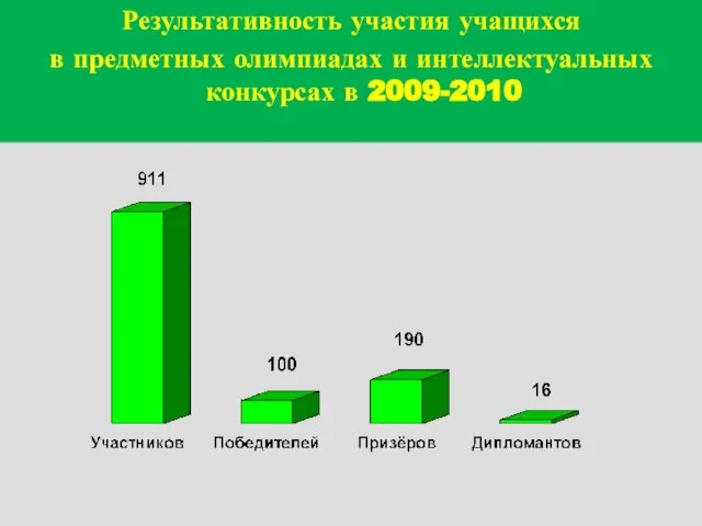 Результативность участия учащихся в предметных олимпиадах и интеллектуальных конкурсах в 2009-2010