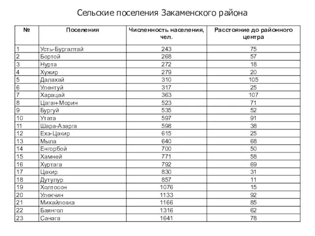 Сельские поселения Закаменского района