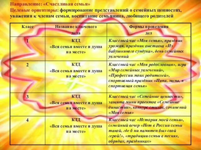 Направление: «Счастливая семья» Целевые ориентиры: формирование представлений о семейных ценностях, уважения к