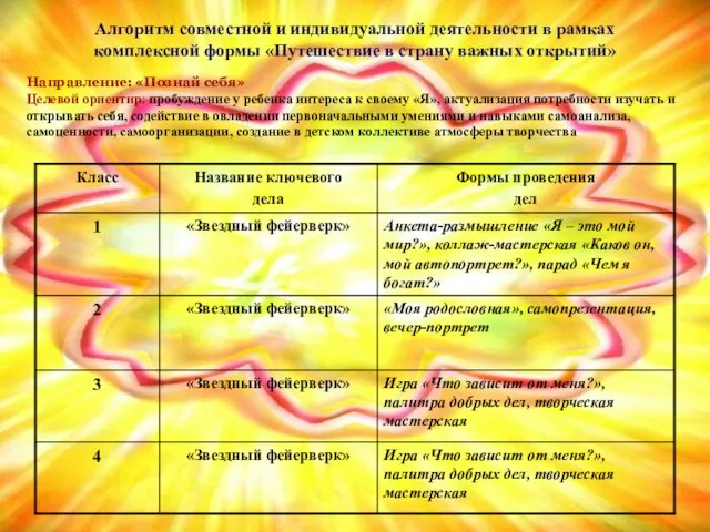 Алгоритм совместной и индивидуальной деятельности в рамках комплексной формы «Путешествие в страну