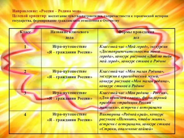 Направление: «Россия – Родина моя» Целевой ориентир: воспитание чувства патриотизма, сопричастности к