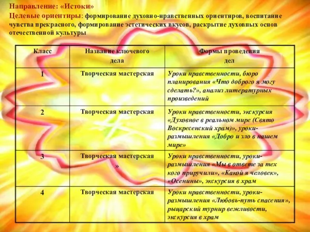 Направление: «Истоки» Целевые ориентиры: формирование духовно-нравственных ориентиров, воспитание чувства прекрасного, формирование эстетических