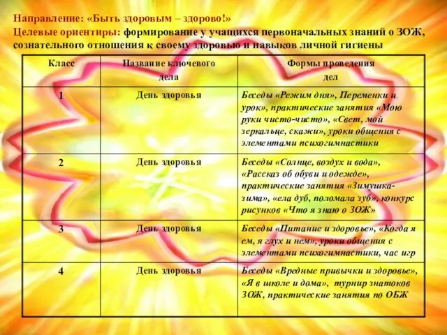 Направление: «Быть здоровым – здорово!» Целевые ориентиры: формирование у учащихся первоначальных знаний