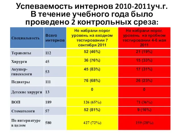 Успеваемость интернов 2010-2011уч.г. В течение учебного года было проведено 2 контрольных среза: