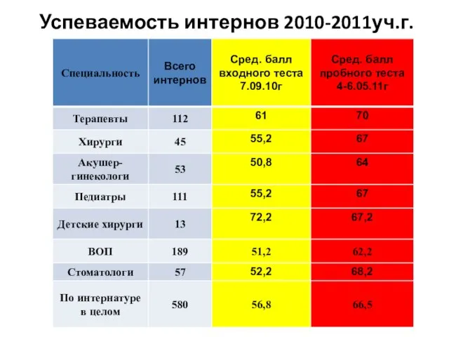 Успеваемость интернов 2010-2011уч.г.