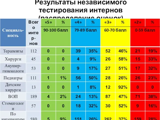 Результаты независимого тестирования интернов (распределение оценок)