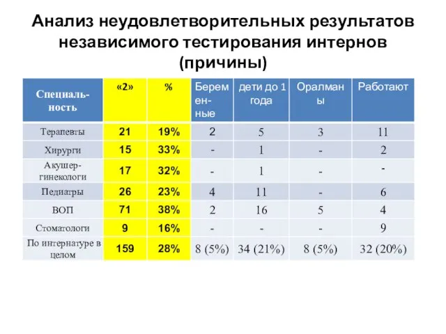 Анализ неудовлетворительных результатов независимого тестирования интернов (причины)