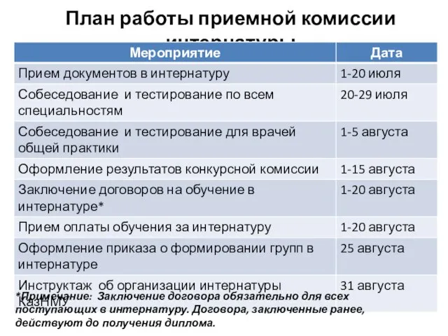 План работы приемной комиссии интернатуры *Примечание: Заключение договора обязательно для всех поступающих