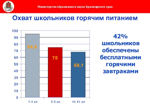 Охват школьников горячим питанием 42% школьников обеспечены бесплатными горячими завтраками