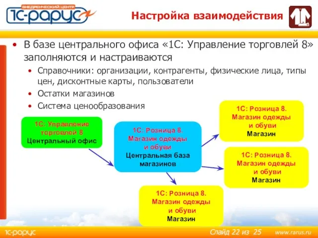 Настройка взаимодействия В базе центрального офиса «1С: Управление торговлей 8» заполняются и