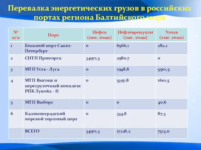 Перевалка энергетических грузов в российских портах региона Балтийского моря