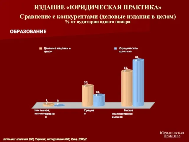 ИЗДАНИЕ «ЮРИДИЧЕСКАЯ ПРАКТИКА» Сравнение с конкурентами (деловые издания в целом) % от