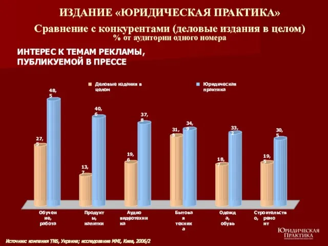 ИНТЕРЕС К ТЕМАМ РЕКЛАМЫ, ПУБЛИКУЕМОЙ В ПРЕССЕ 19,5 30,5 Обучение, работа Продукты,