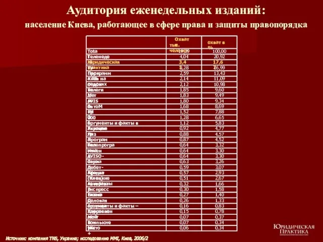 Аудитория еженедельных изданий: население Киева, работающее в сфере права и защиты правопорядка