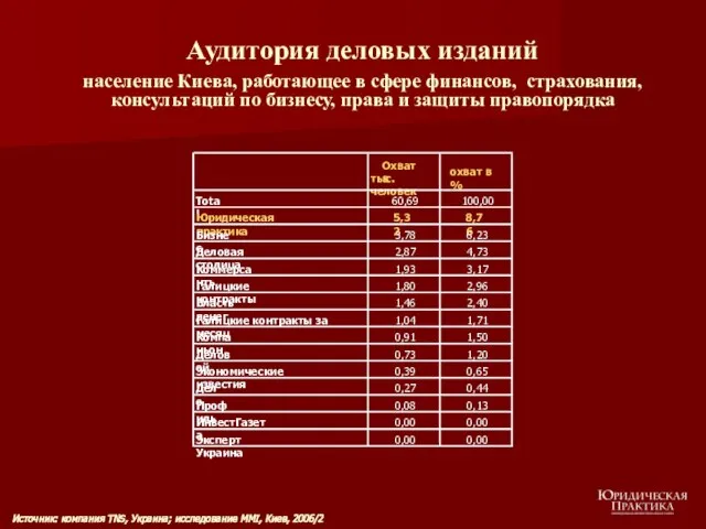 Аудитория деловых изданий население Киева, работающее в сфере финансов, страхования, консультаций по