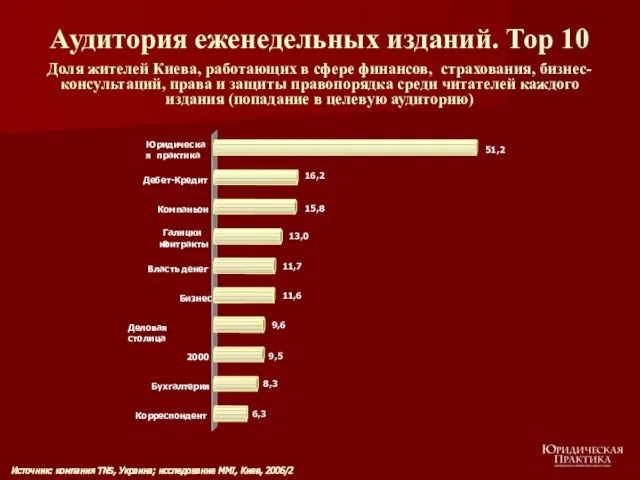 Аудитория еженедельных изданий. Тор 10 Доля жителей Киева, работающих в сфере финансов,