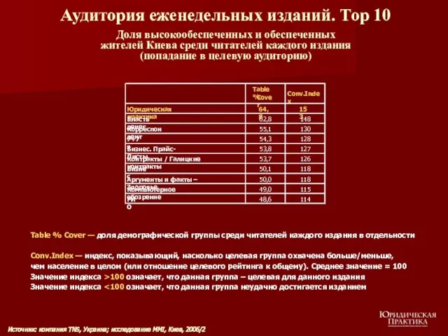 Аудитория еженедельных изданий. Тор 10 Доля высокообеспеченных и обеспеченных жителей Киева среди