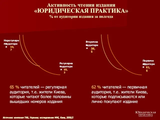 Активность чтения издания «ЮРИДИЧЕСКАЯ ПРАКТИКА» % от аудитории издания за полгода Регулярная