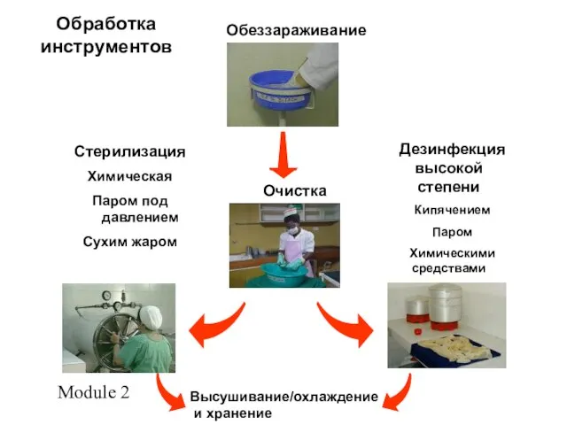 Module 2 Дезинфекция высокой степени Кипячением Паром Химическими средствами Обработка инструментов Стерилизация