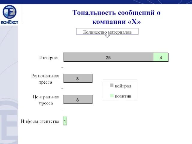 Тональность сообщений о компании «Х» Количество материалов