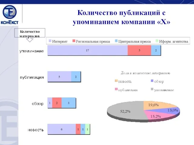 Количество публикаций c упоминанием компании «Х» Количество материалов