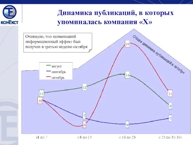 Динамика публикаций, в которых упоминалась компания «Х» Очевидно, что наименьший информационный эффект