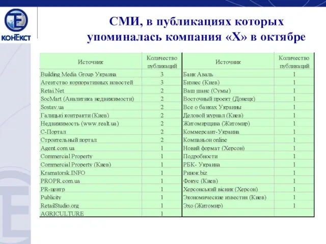 СМИ, в публикациях которых упоминалась компания «Х» в октябре