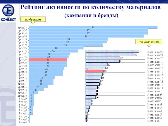 Рейтинг активности по количеству материалов (компании и бренды) по компаниям по брендам 7 12