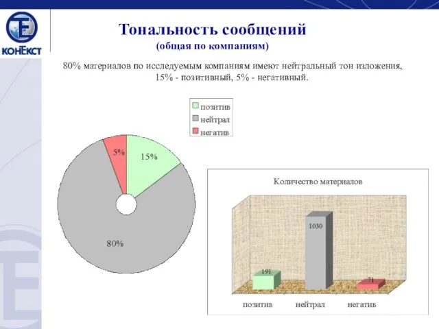 Тональность сообщений (общая по компаниям) 80% материалов по исследуемым компаниям имеют нейтральный