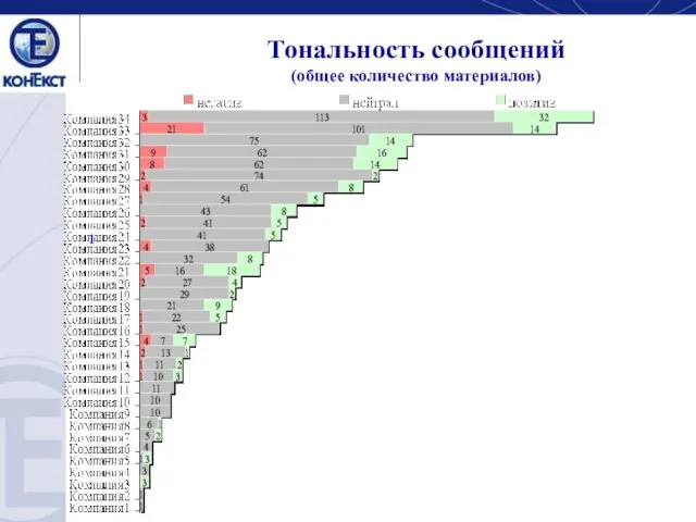 Тональность сообщений (общее количество материалов) 1