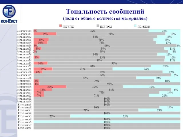 Тональность сообщений (доля от общего количества материалов)