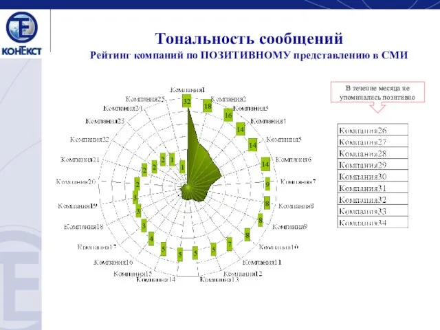 Тональность сообщений Рейтинг компаний по ПОЗИТИВНОМУ представлению в СМИ В течение месяца не упоминались позитивно