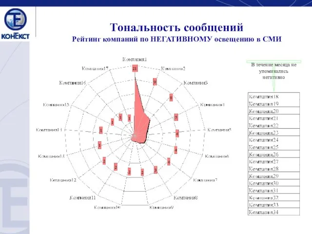 Тональность сообщений Рейтинг компаний по НЕГАТИВНОМУ освещению в СМИ В течение месяца не упоминались негативно