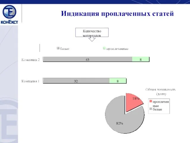 Количество материалов Индикация проплаченных статей