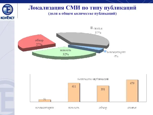 Локализация СМИ по типу публикаций (доля в общем количестве публикаций)