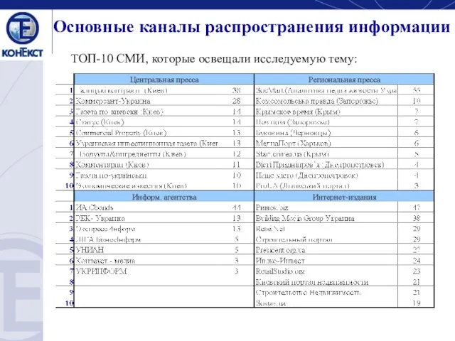 Основные каналы распространения информации ТОП-10 СМИ, которые освещали исследуемую тему: