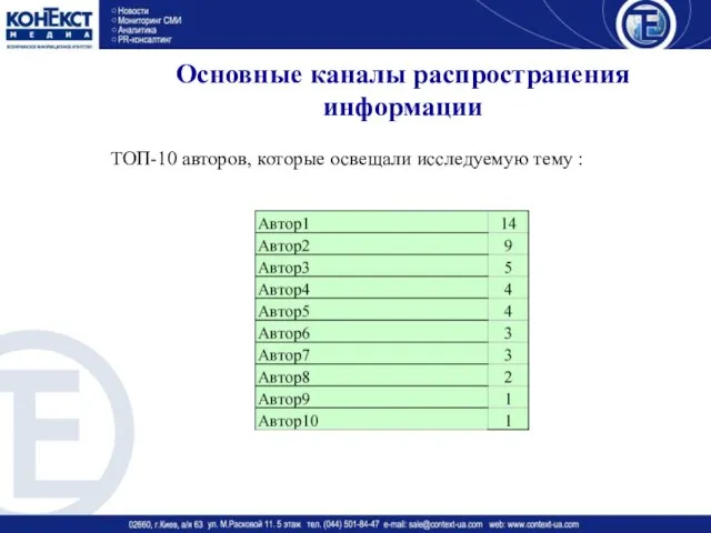 Основные каналы распространения информации ТОП-10 авторов, которые освещали исследуемую тему :