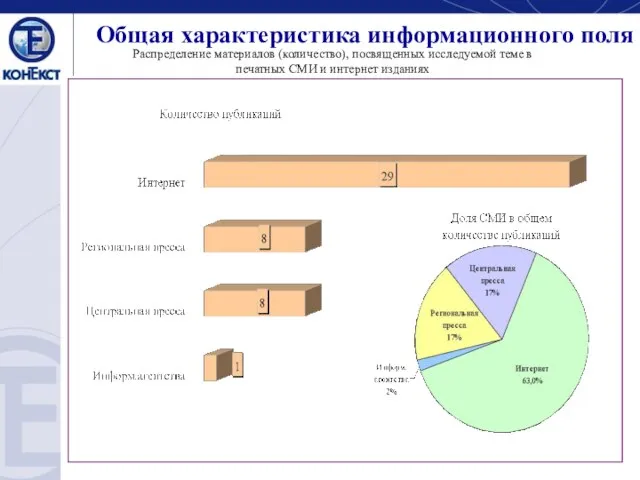 Общая характеристика информационного поля Распределение материалов (количество), посвященных исследуемой теме в печатных СМИ и интернет изданиях