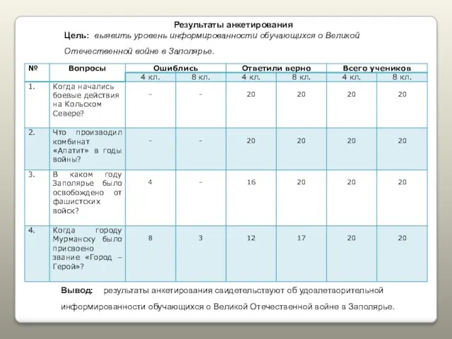 Результаты анкетирования Цель: выявить уровень информированности обучающихся о Великой Отечественной войне в