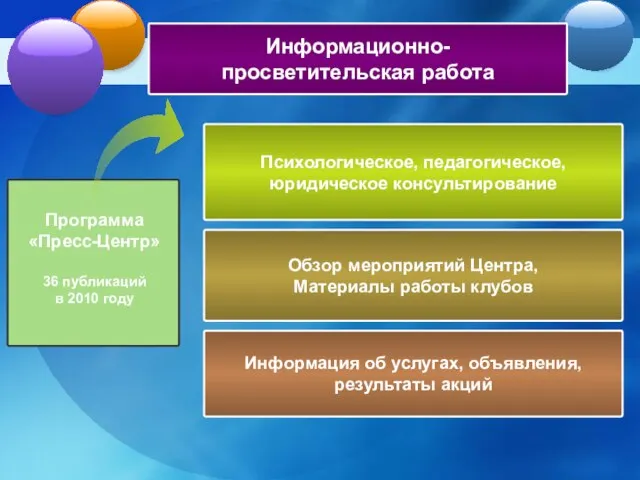 Психологическое, педагогическое, юридическое консультирование Обзор мероприятий Центра, Материалы работы клубов Информация об