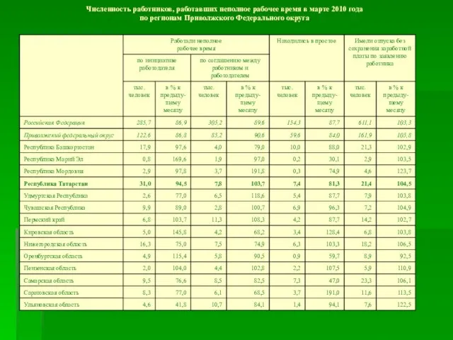 Численность работников, работавших неполное рабочее время в марте 2010 года по регионам Приволжского Федерального округа