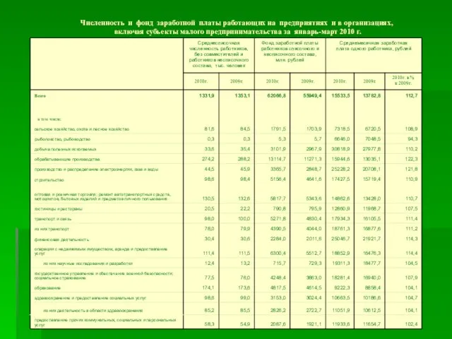 Численность и фонд заработной платы работающих на предприятиях и в организациях, включая