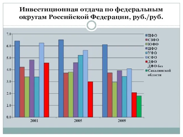 Инвестиционная отдача по федеральным округам Российской Федерации, руб./руб.