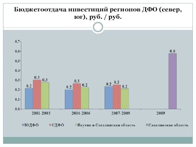 Бюджетоотдача инвестиций регионов ДФО (север, юг), руб. / руб.