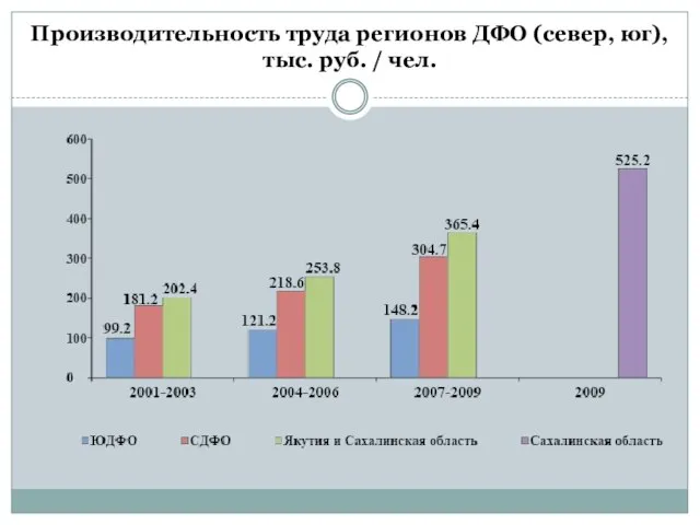 Производительность труда регионов ДФО (север, юг), тыс. руб. / чел.